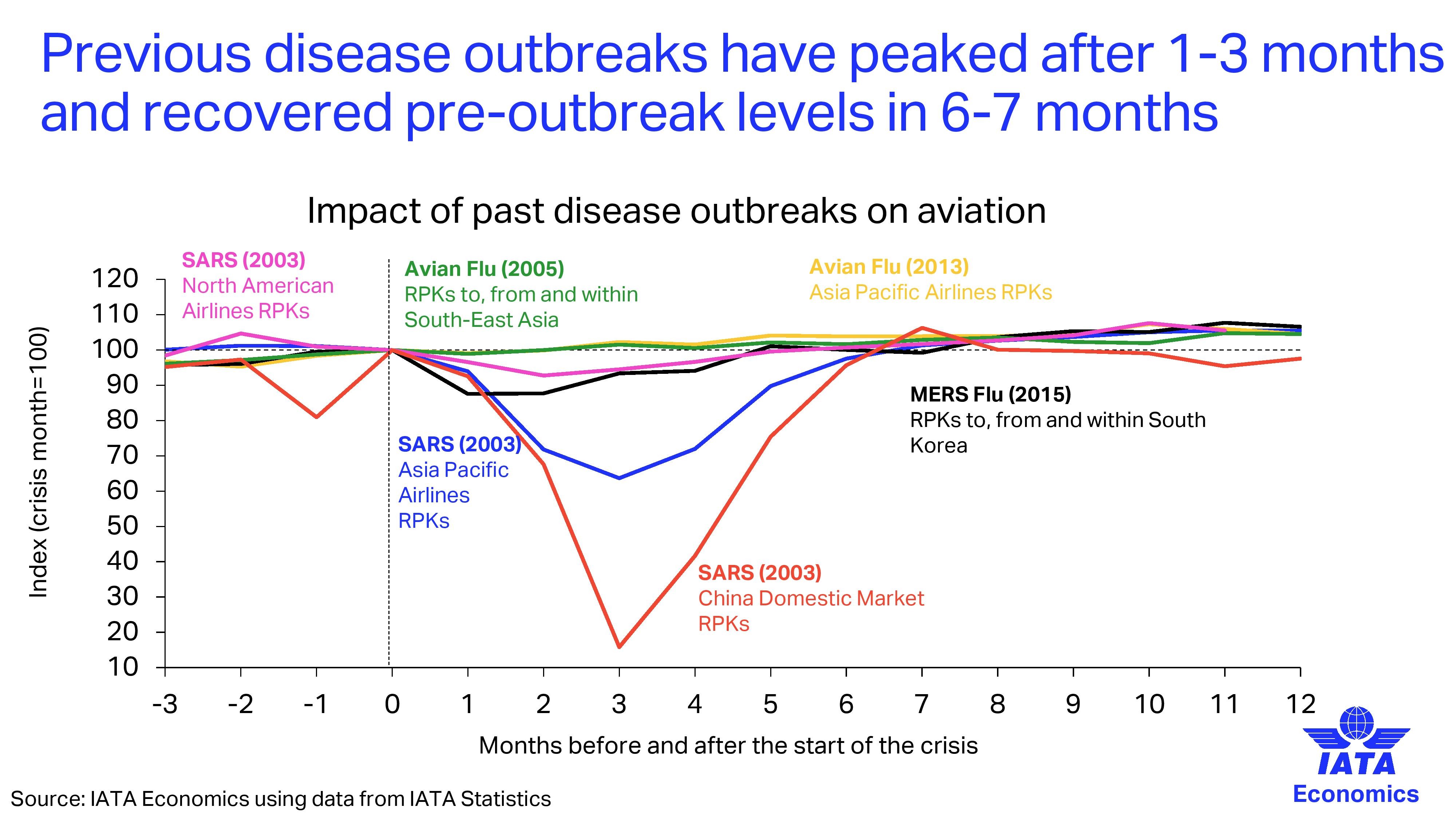 Coronavirus Iata Predicts 27 8 Billion Revenue Loss For Asia Pacific Airlines In 2020 Aviation