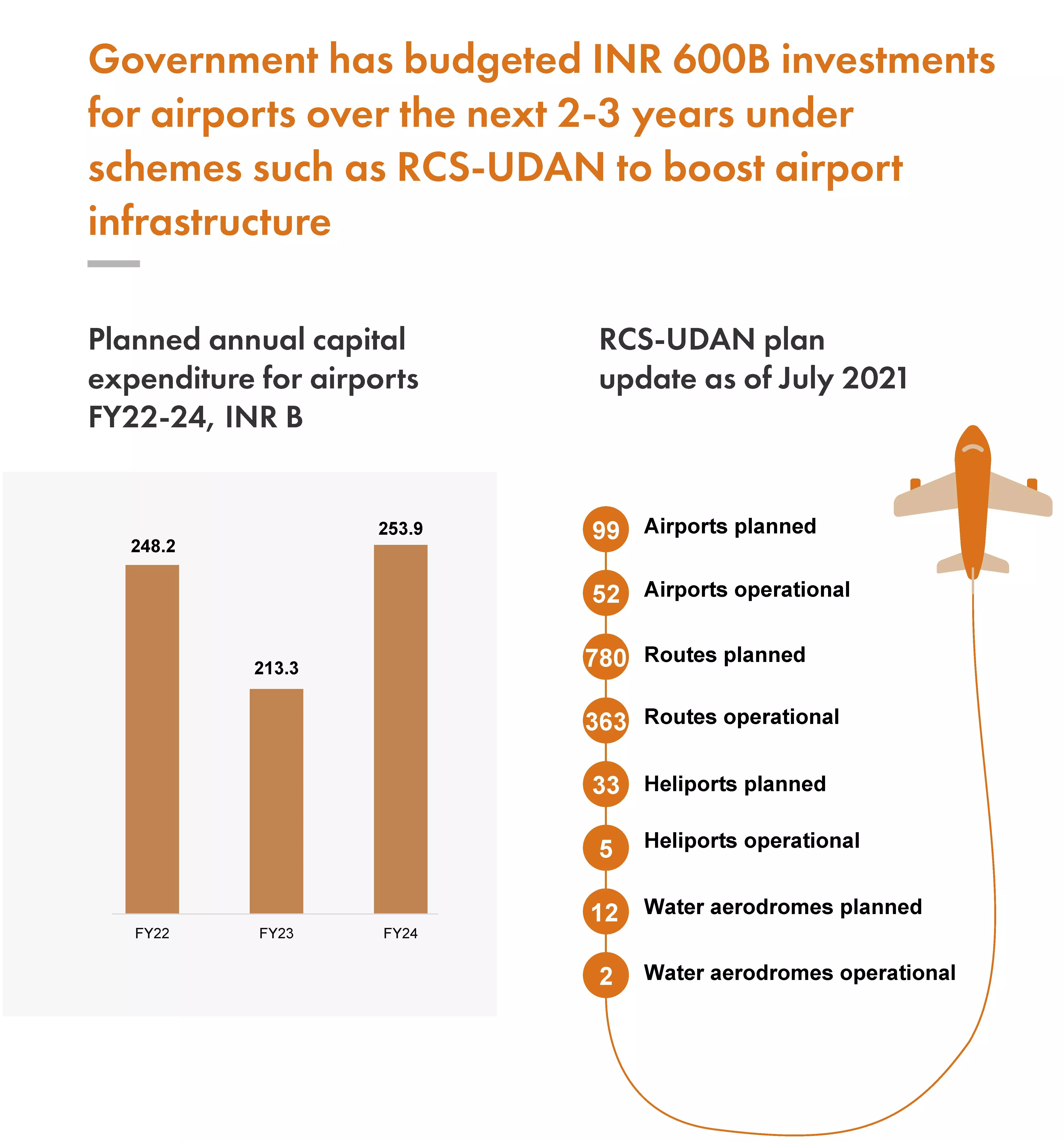 Government policies and schemes along with private sector participation is likely to boost the growth of the Indian aviation sector