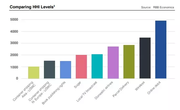 A commonly accepted measure to analyse concentration in markets is the Herfindahl–Hirschman Index (HHI).