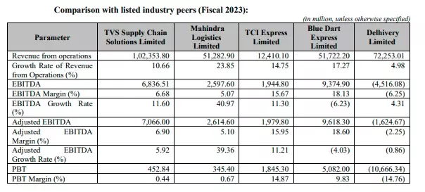 (Source: TVS SCS public issue prospectus)