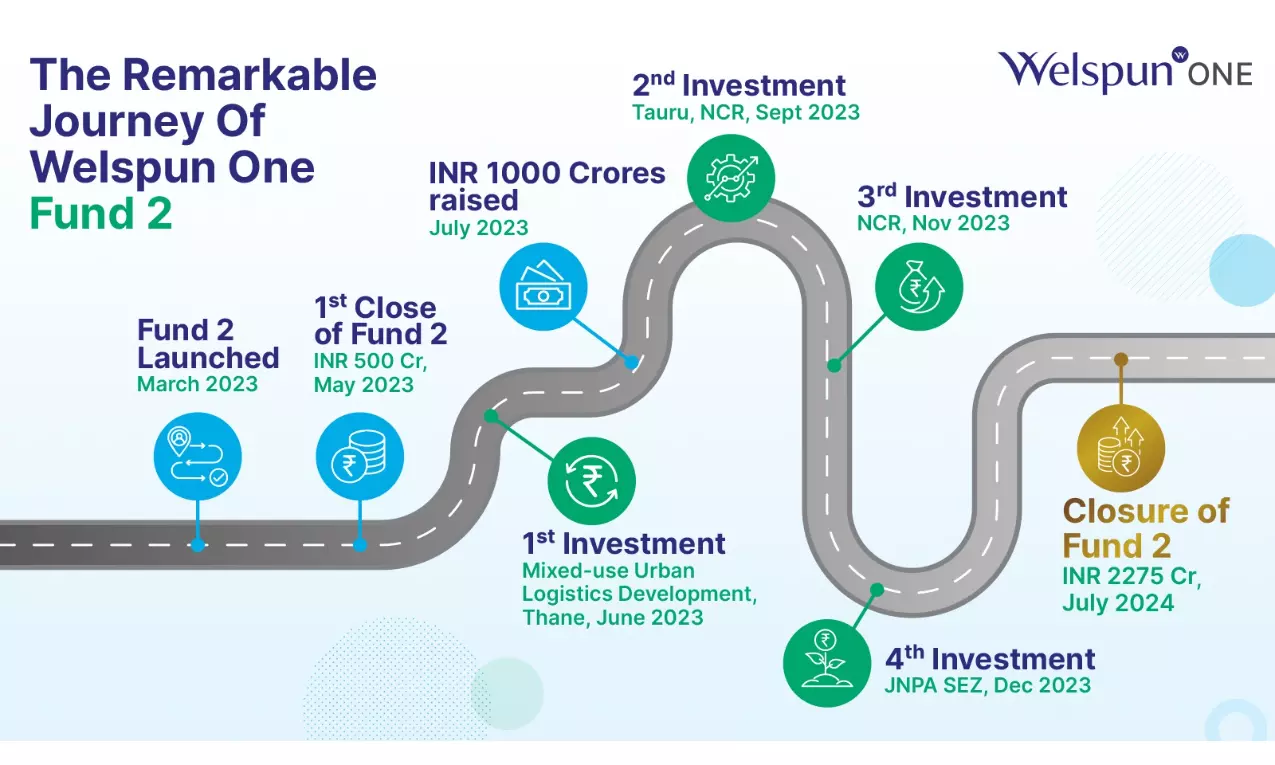 Welspun One’s second fund raises ₹2,275 crore