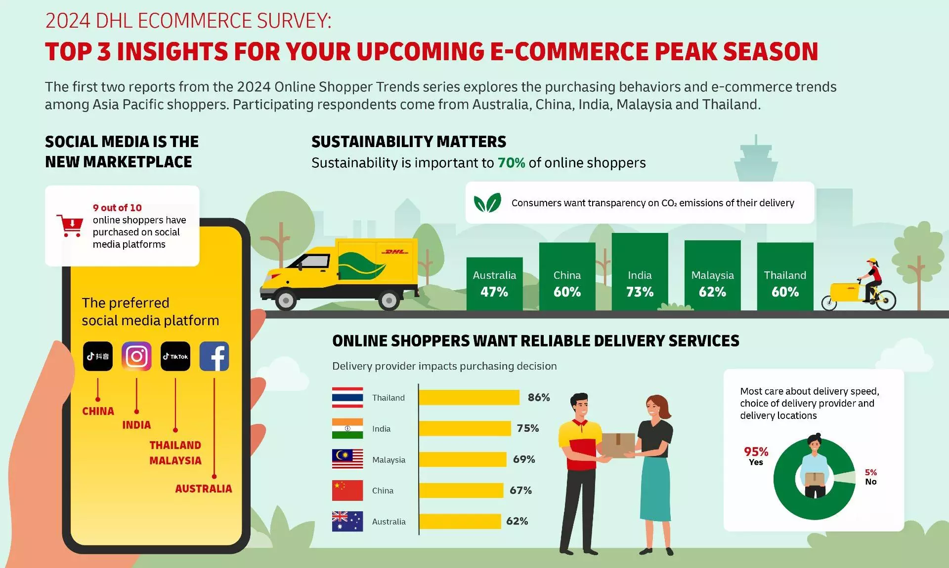 Social commerce, sustainability, reliability shape Asian e-comm: DHL