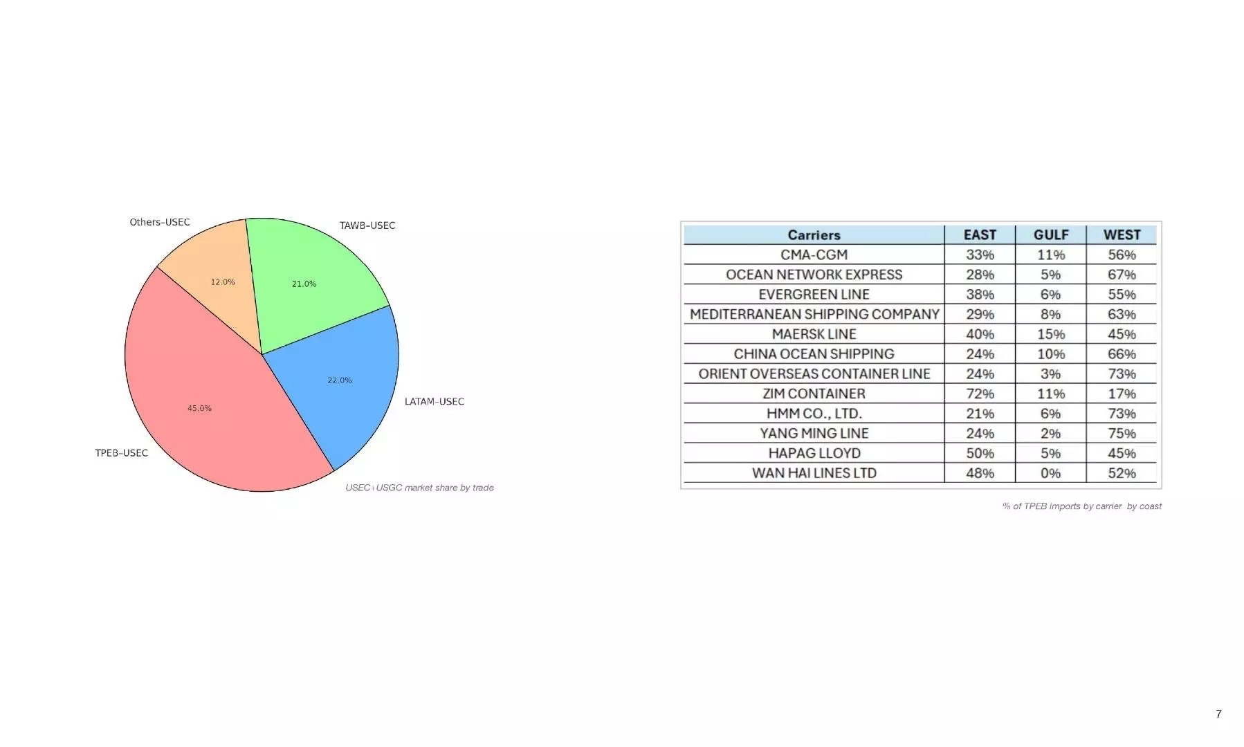 Percentage of US East Coast and Gulf Coast market share by trade lane and percentage of transpacific imports by carrier by coast. (Source: Flexport)