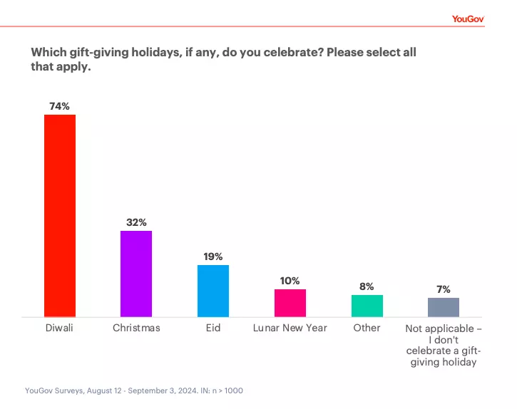 Source: YouGov Diwali 2024 consumer report