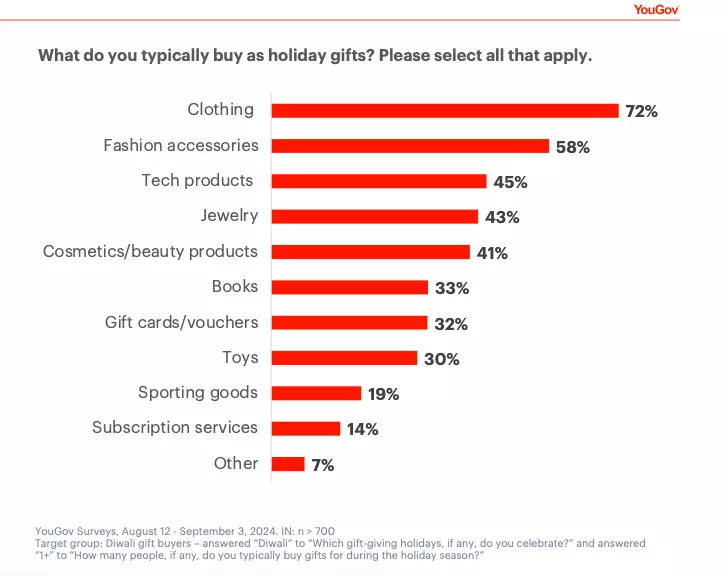 Source: YouGov Diwali 2024 consumer report