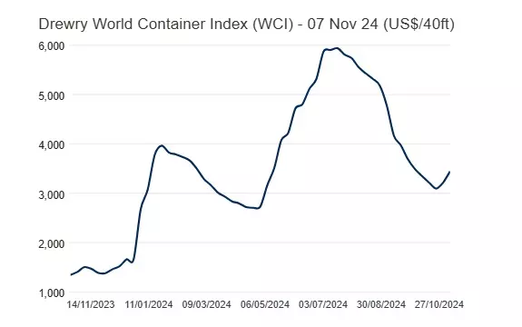 Drewry World Container Index up 7%