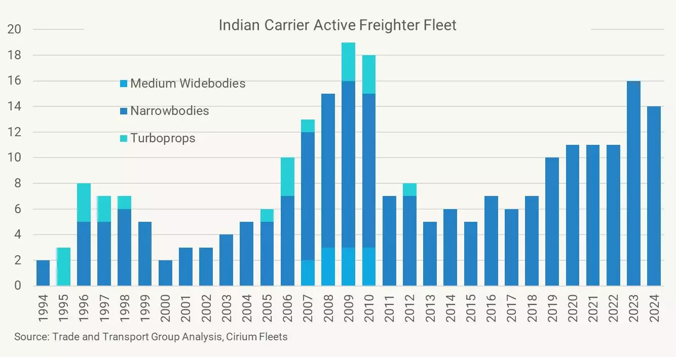 Indian Domiciled Active Freighter Fleet 1994 - 2024