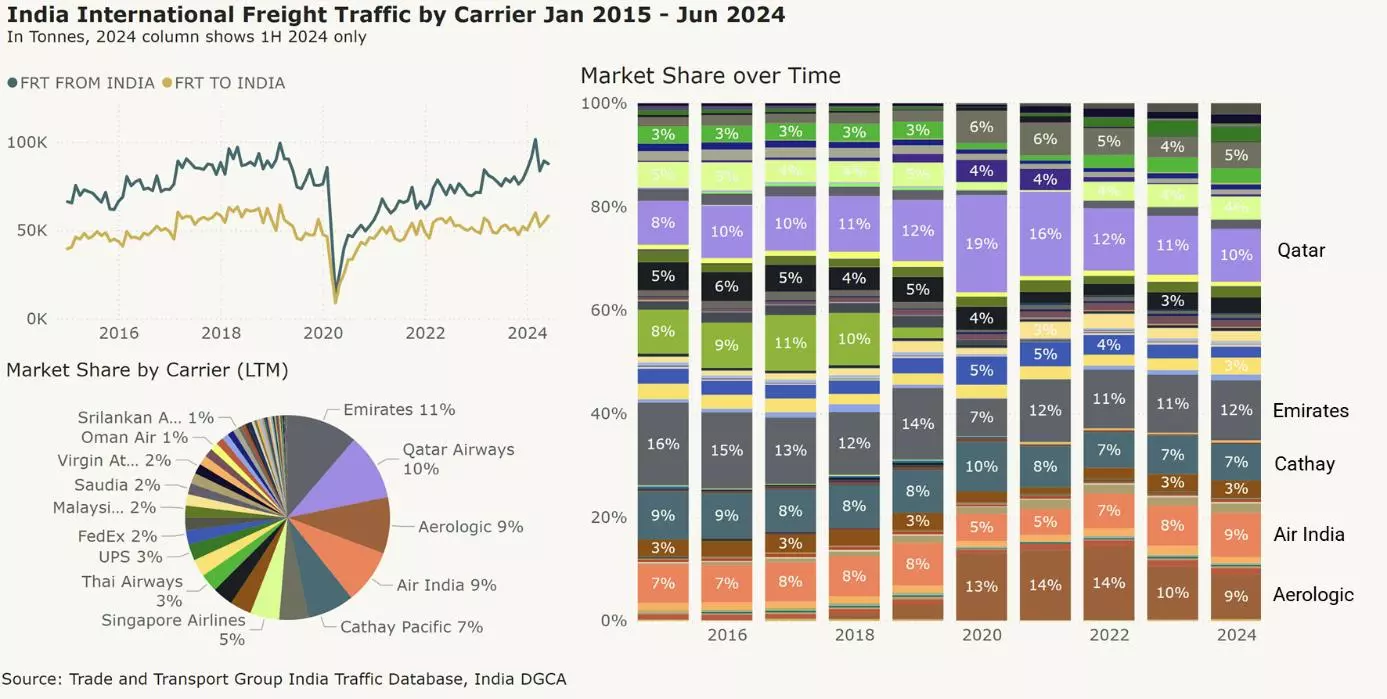 Indian International Air Cargo Traffic by Carrier 2015 - 2024