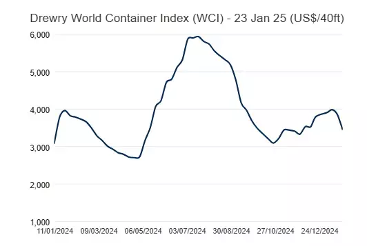 Maersk to stay off Red Sea; Drewry World Container Index drops 11%