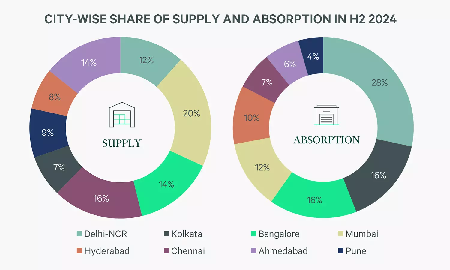 Source: CBRE