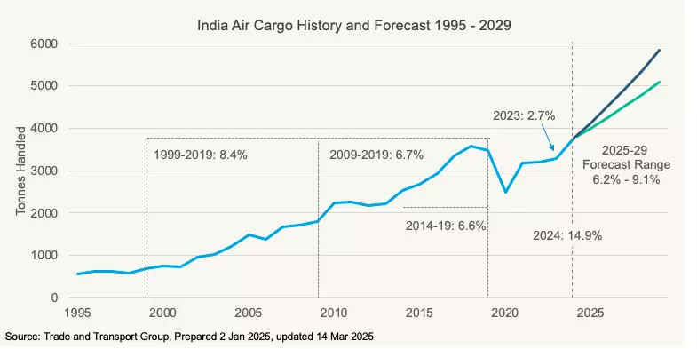 Indian air cargo traffic to grow between 6.2% and 9.1% per year for the next five years. This could see total cargo volumes increase from 3.7 to 5.8 million tonnes. 